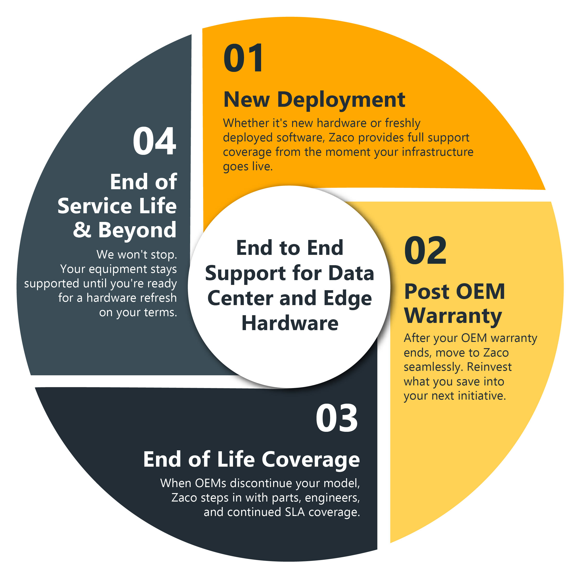 IT Infrastructure Lifecycle — Zaco Computers UK