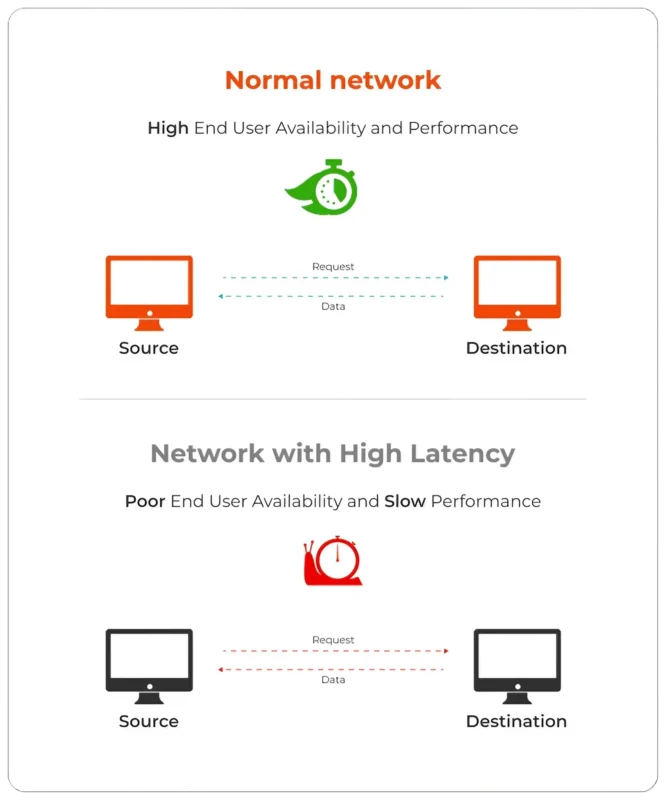 Eased Low Latency